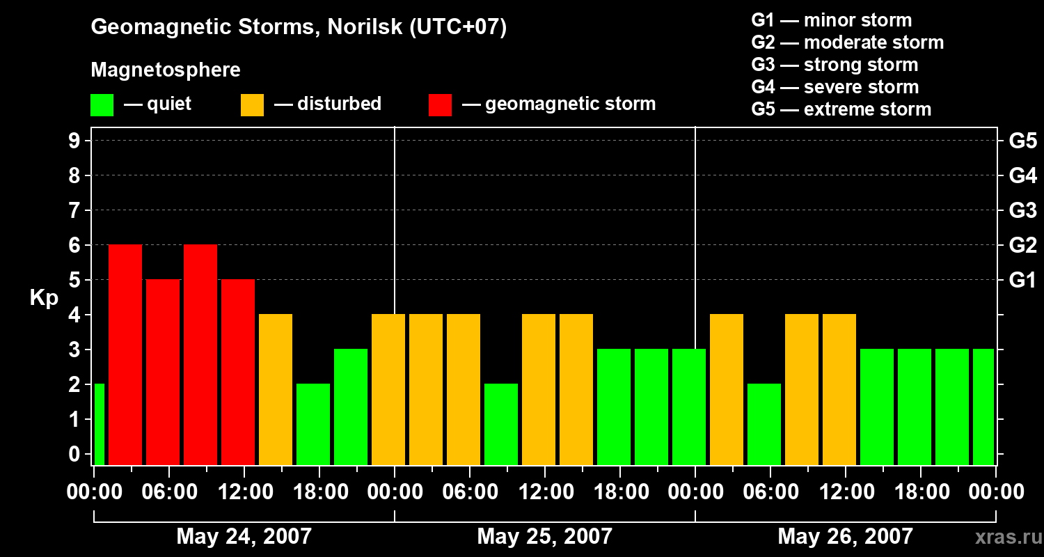 Changes in the geomagnetic index Kp