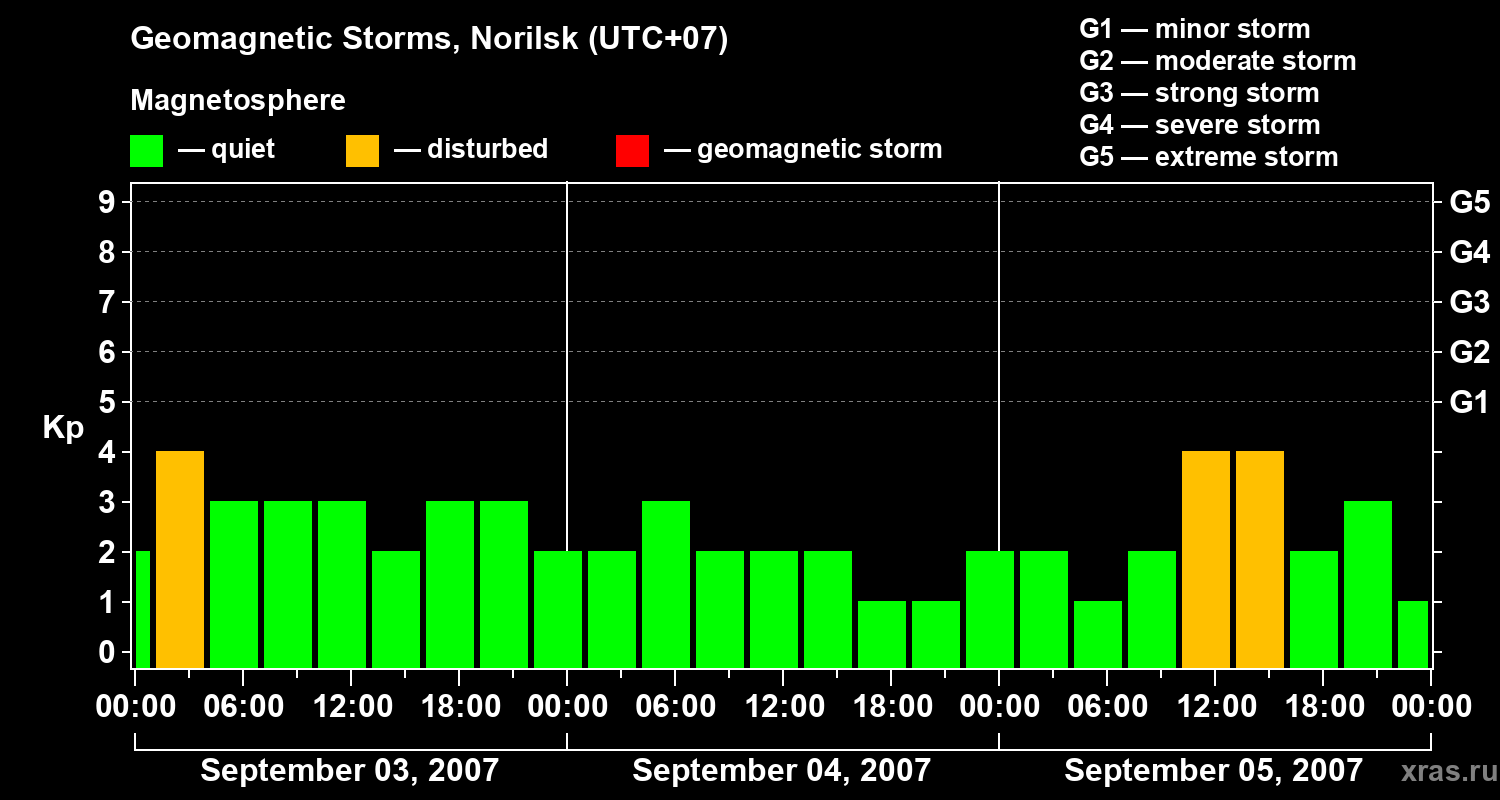 Changes in the geomagnetic index Kp