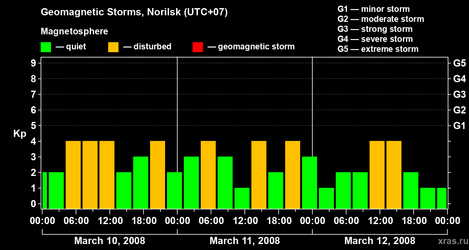 Changes in the geomagnetic index Kp