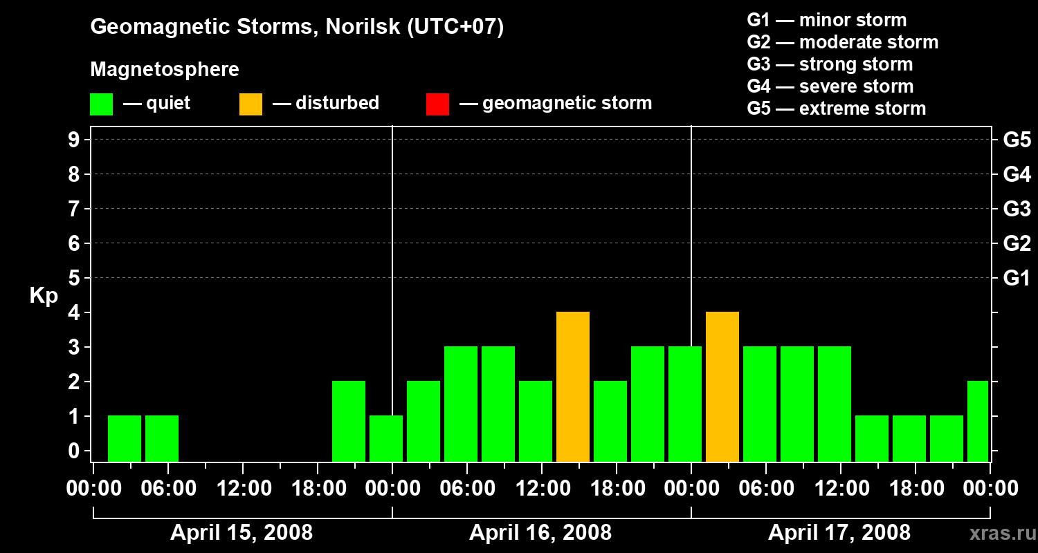 Changes in the geomagnetic index Kp