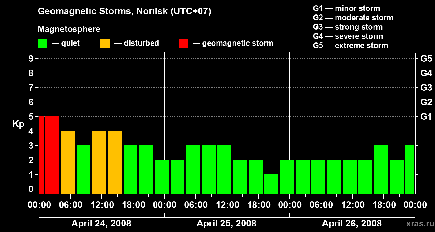 Changes in the geomagnetic index Kp