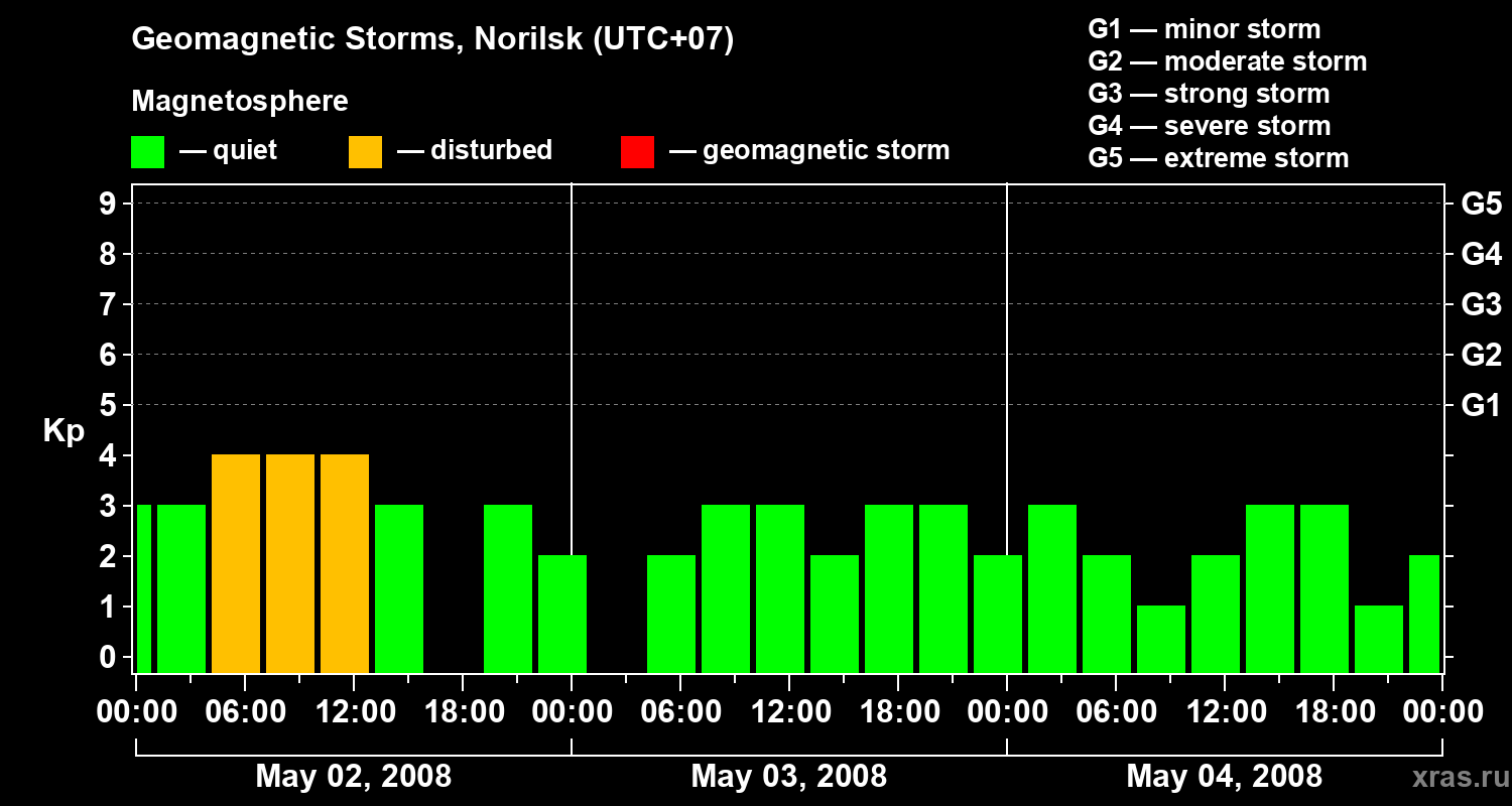 Changes in the geomagnetic index Kp