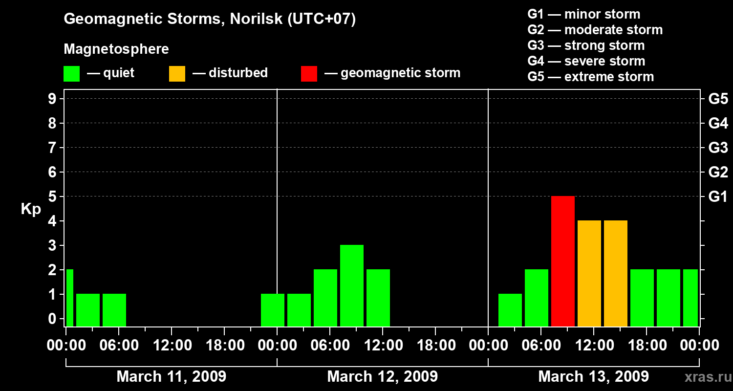 Changes in the geomagnetic index Kp