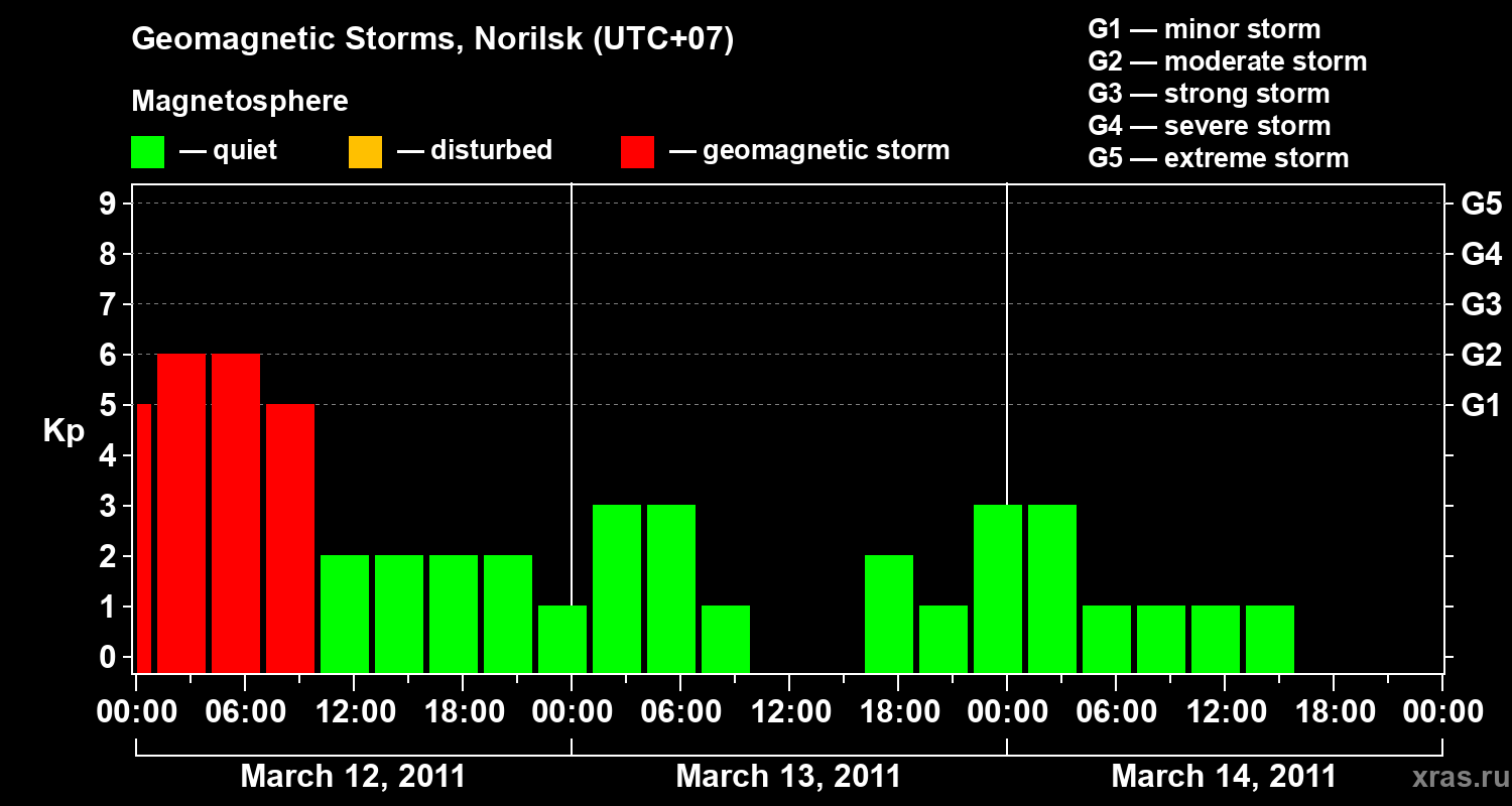 Changes in the geomagnetic index Kp