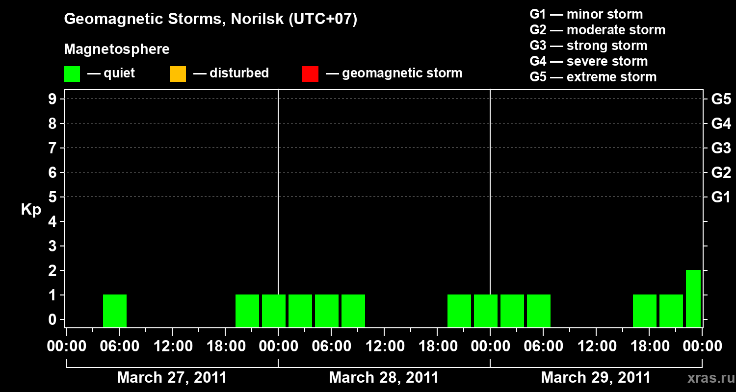 Changes in the geomagnetic index Kp