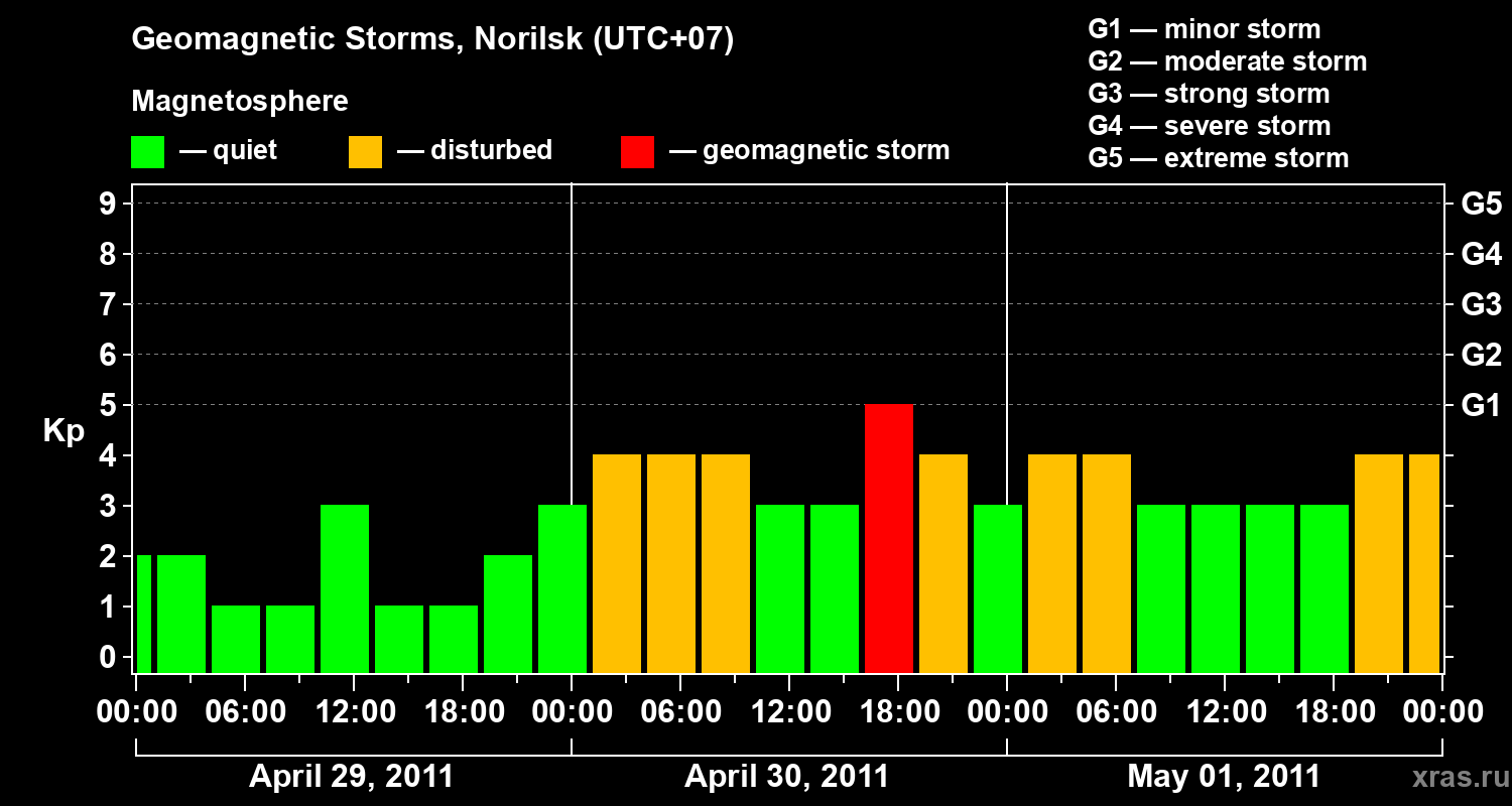 Changes in the geomagnetic index Kp