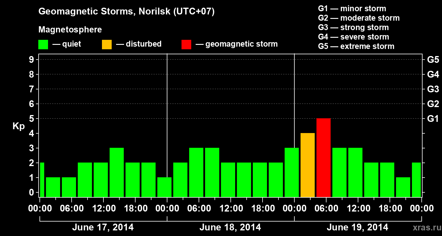 Changes in the geomagnetic index Kp