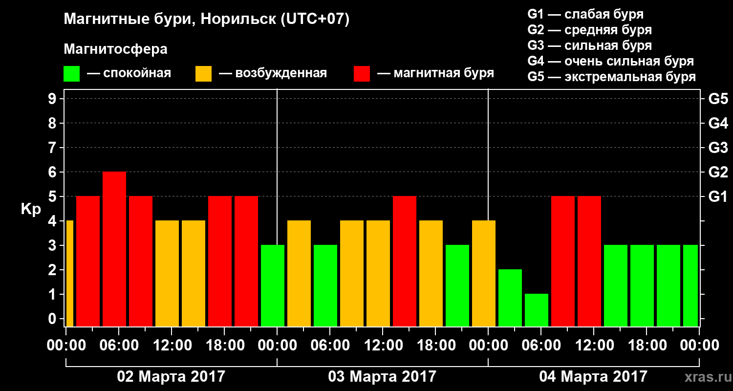 Изменения геомагнитного индекса Kp