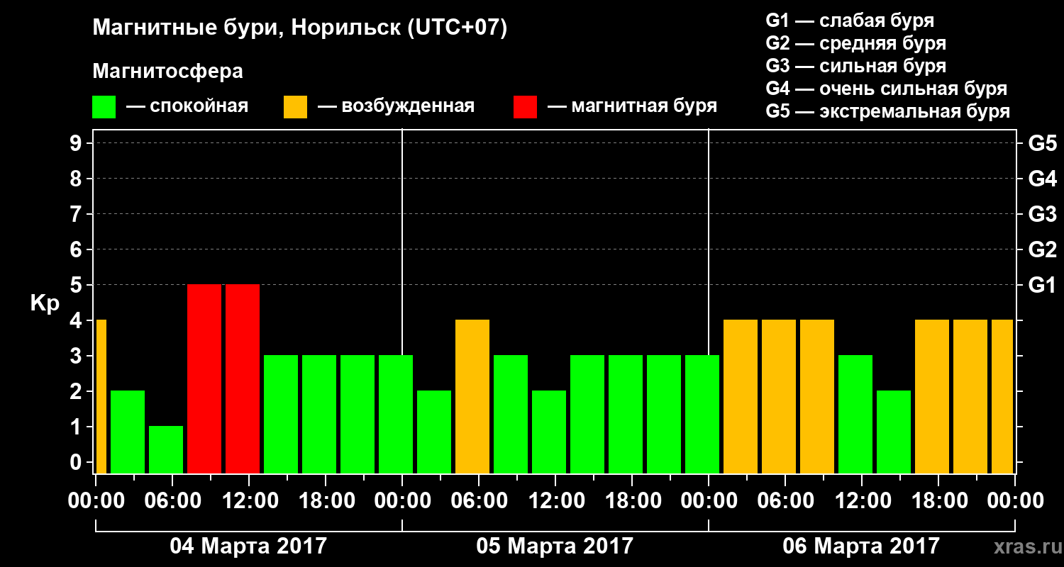 Изменения геомагнитного индекса Kp