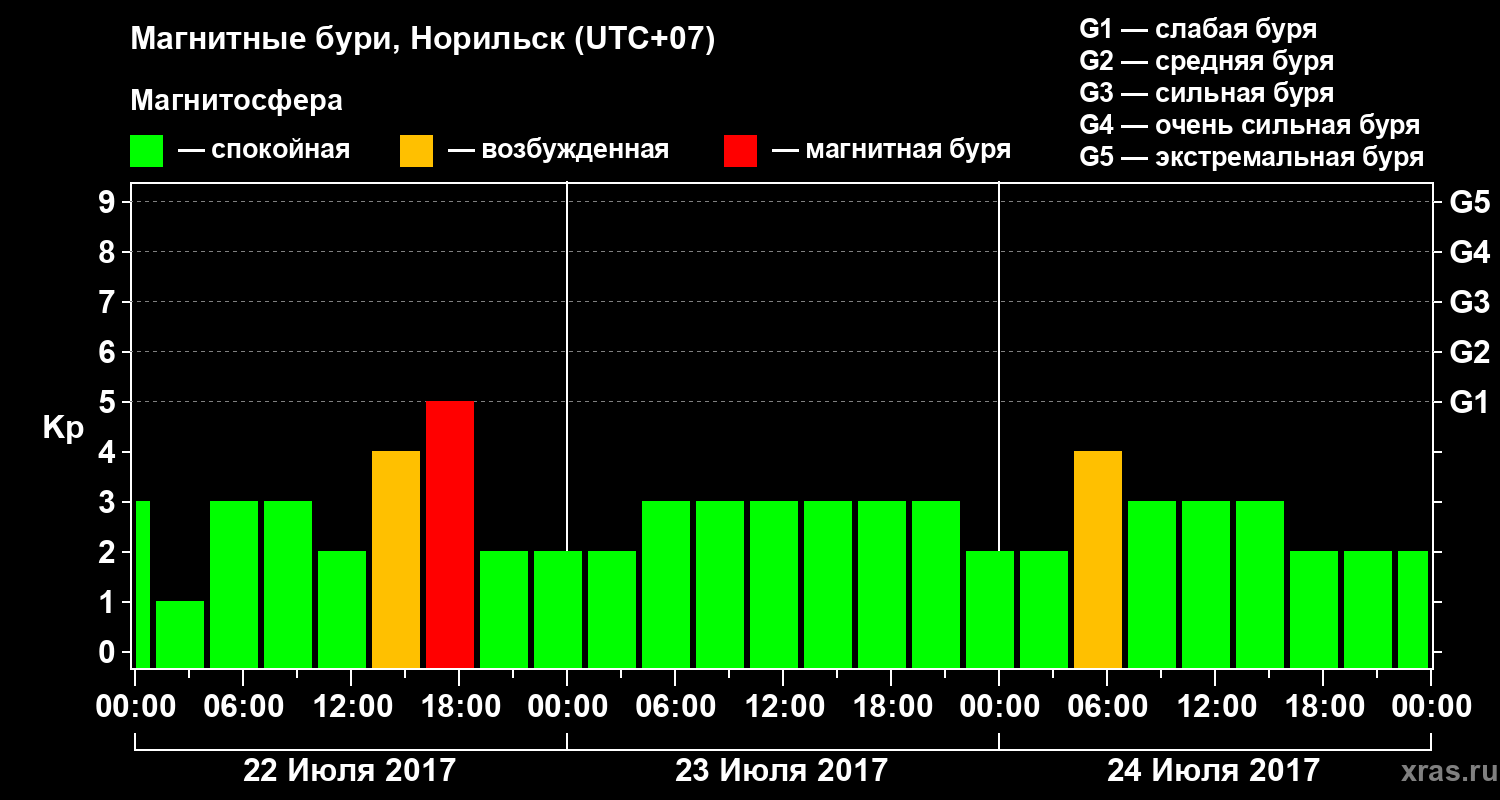 Изменения геомагнитного индекса Kp