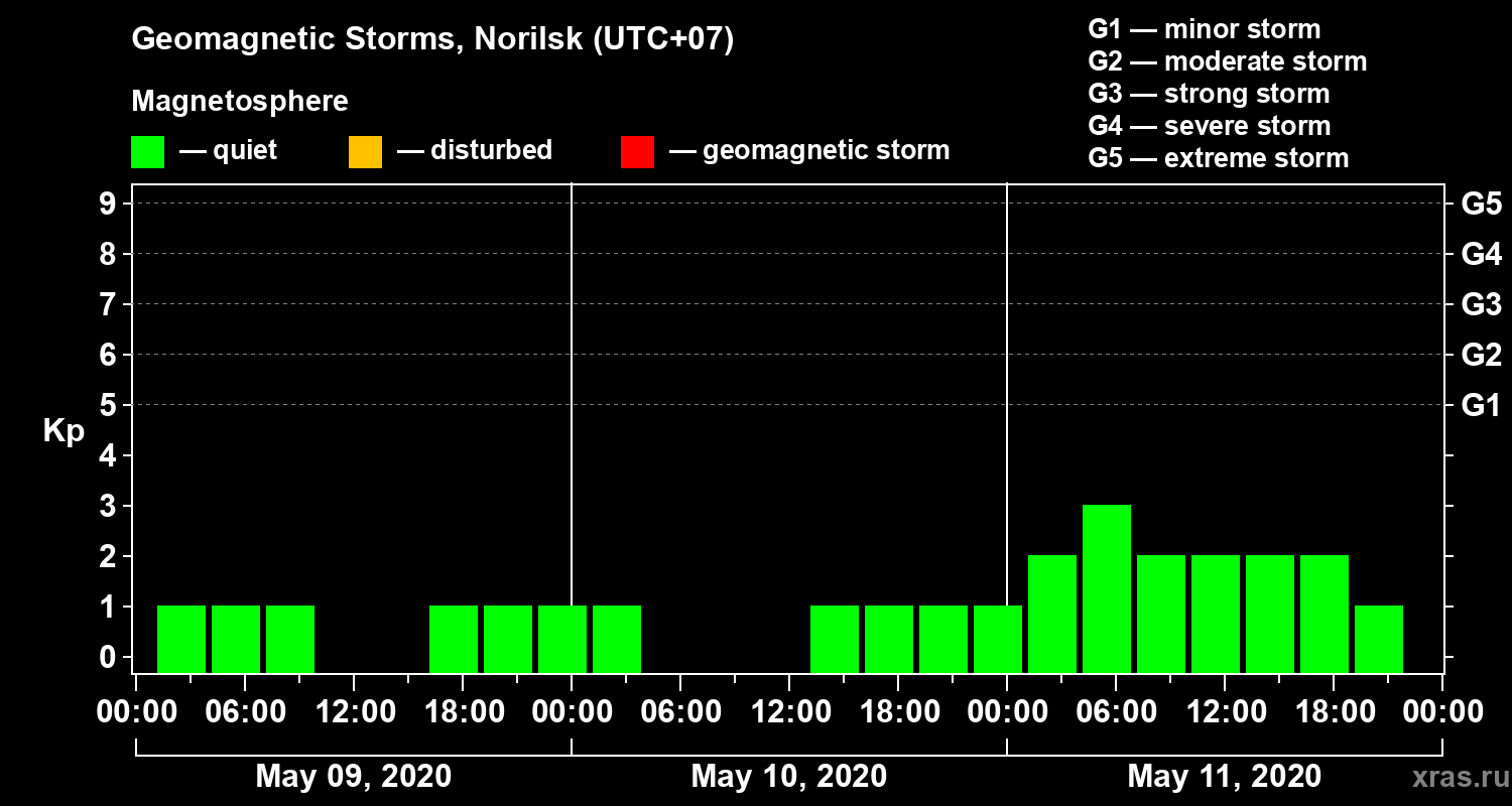 Changes in the geomagnetic index Kp