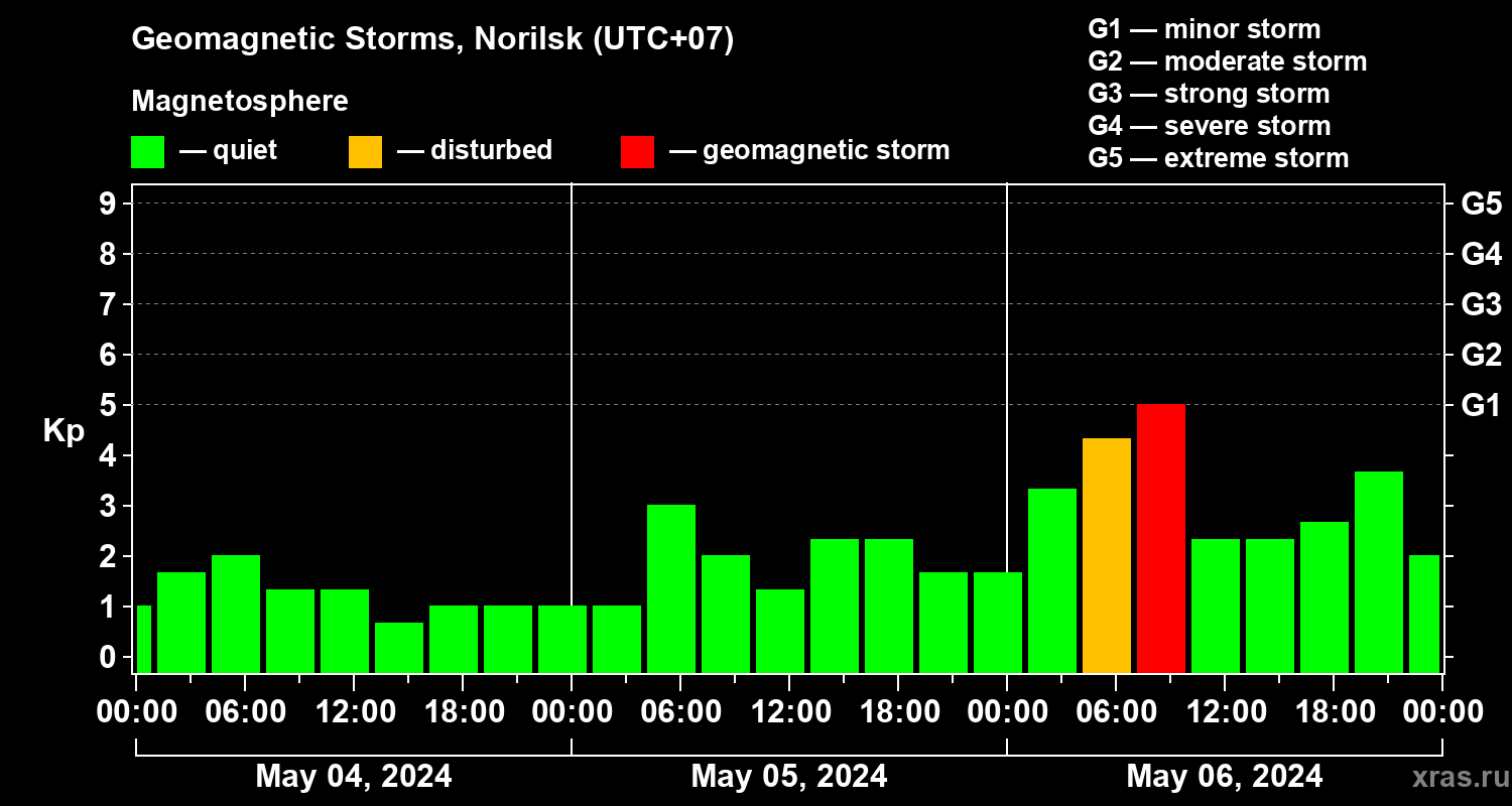 Changes in the geomagnetic index Kp