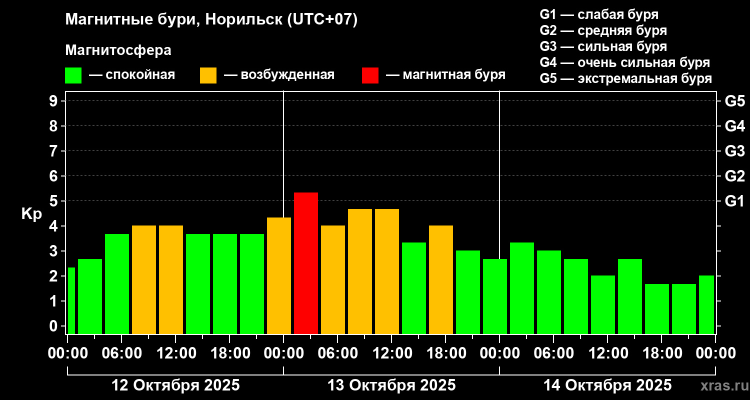 Изменения геомагнитного индекса Kp