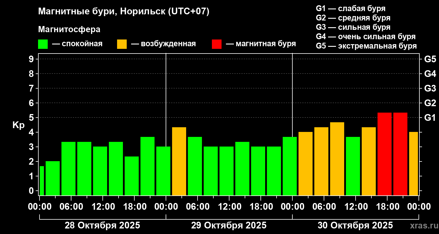 Изменения геомагнитного индекса Kp