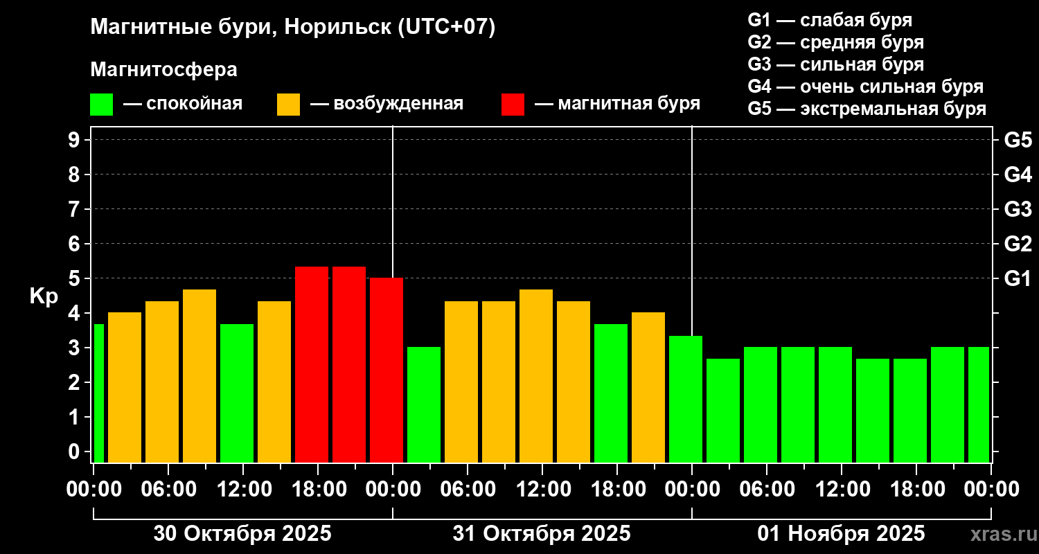 Изменения геомагнитного индекса Kp
