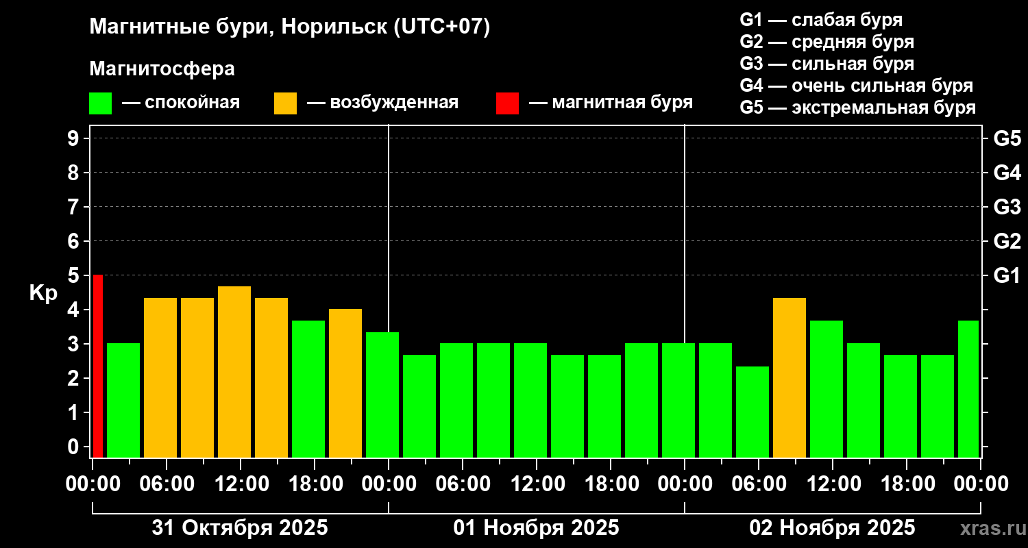 Изменения геомагнитного индекса Kp
