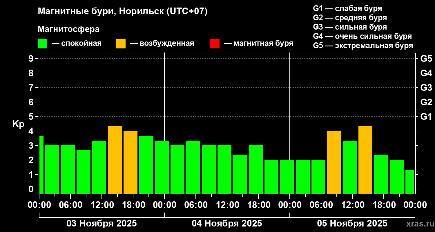 Изменения геомагнитного индекса Kp