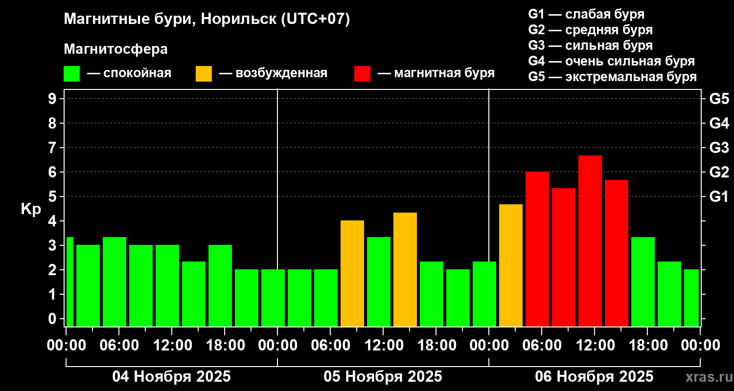 Изменения геомагнитного индекса Kp