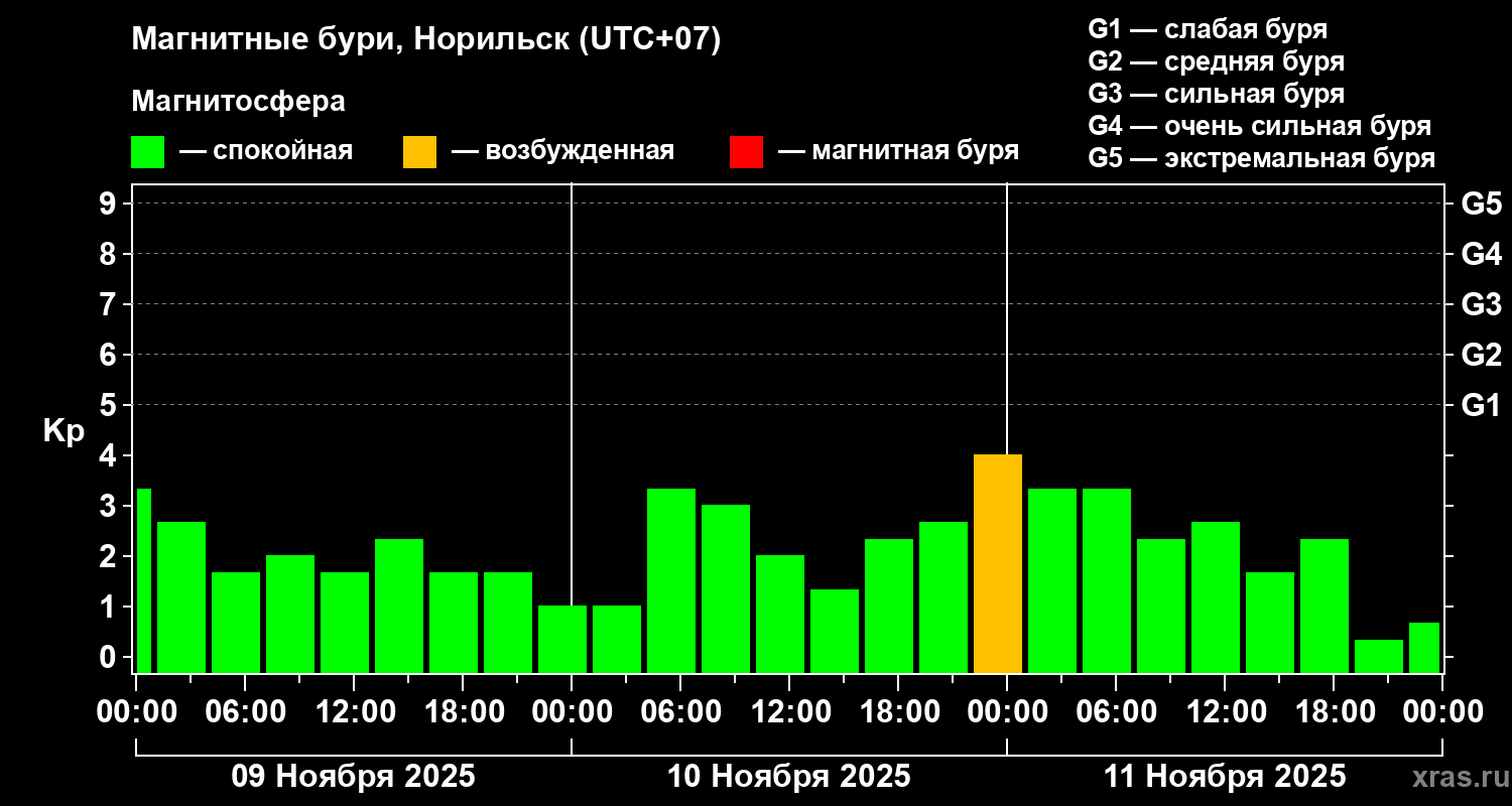 Изменения геомагнитного индекса Kp