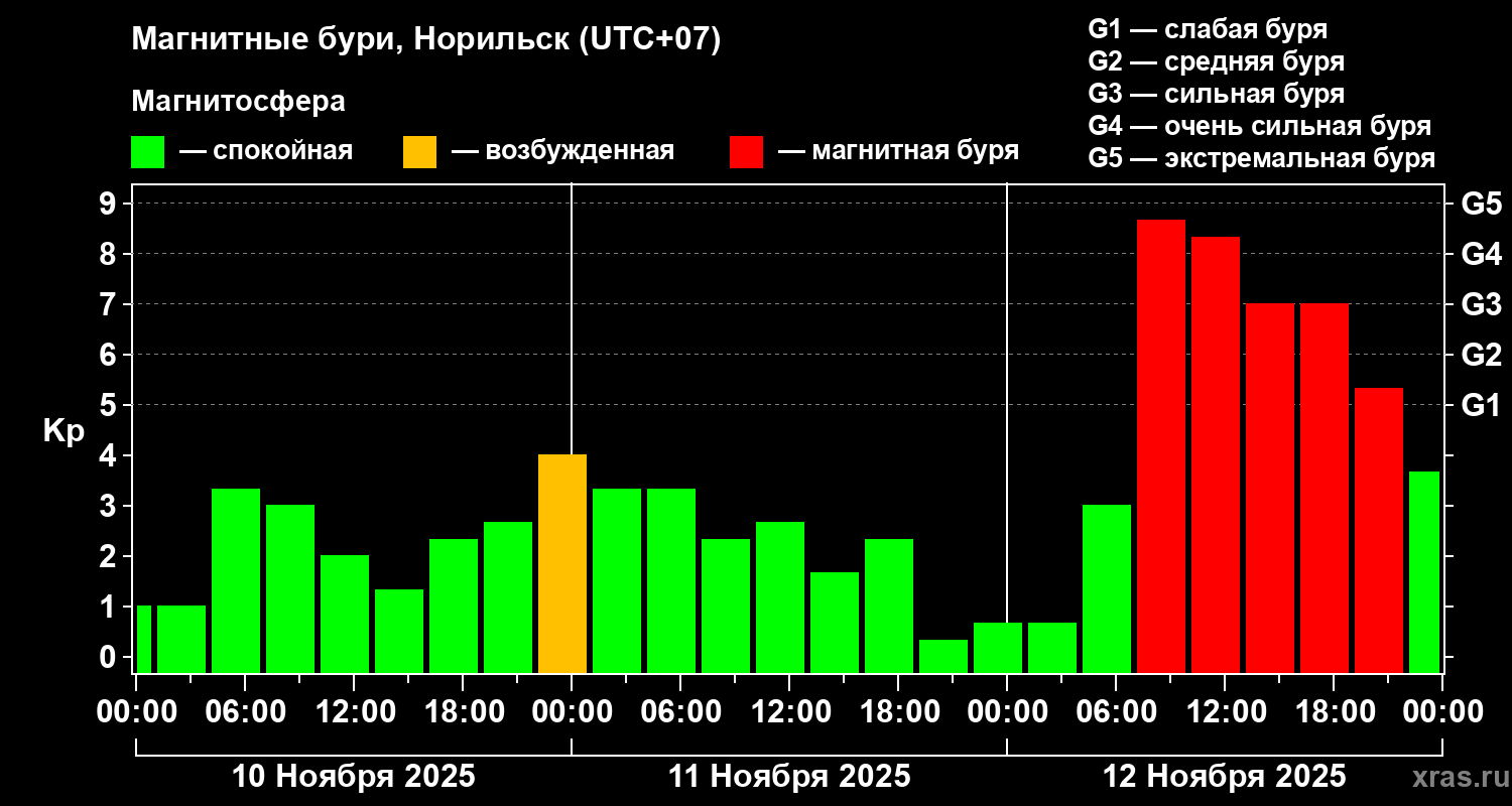 Изменения геомагнитного индекса Kp