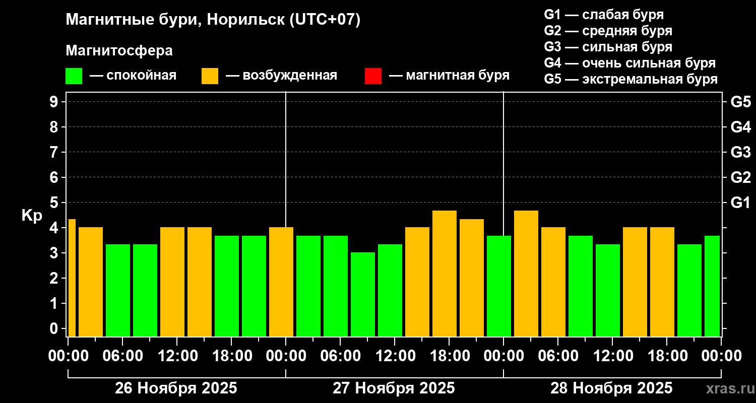Изменения геомагнитного индекса Kp