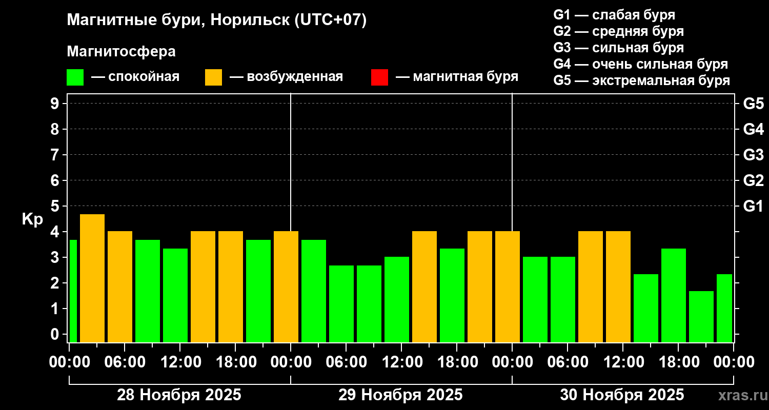 Изменения геомагнитного индекса Kp
