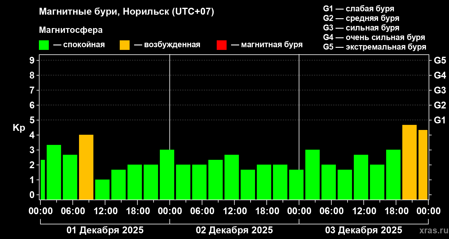 Изменения геомагнитного индекса Kp