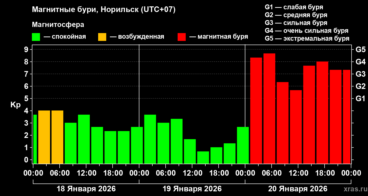 Изменения геомагнитного индекса Kp