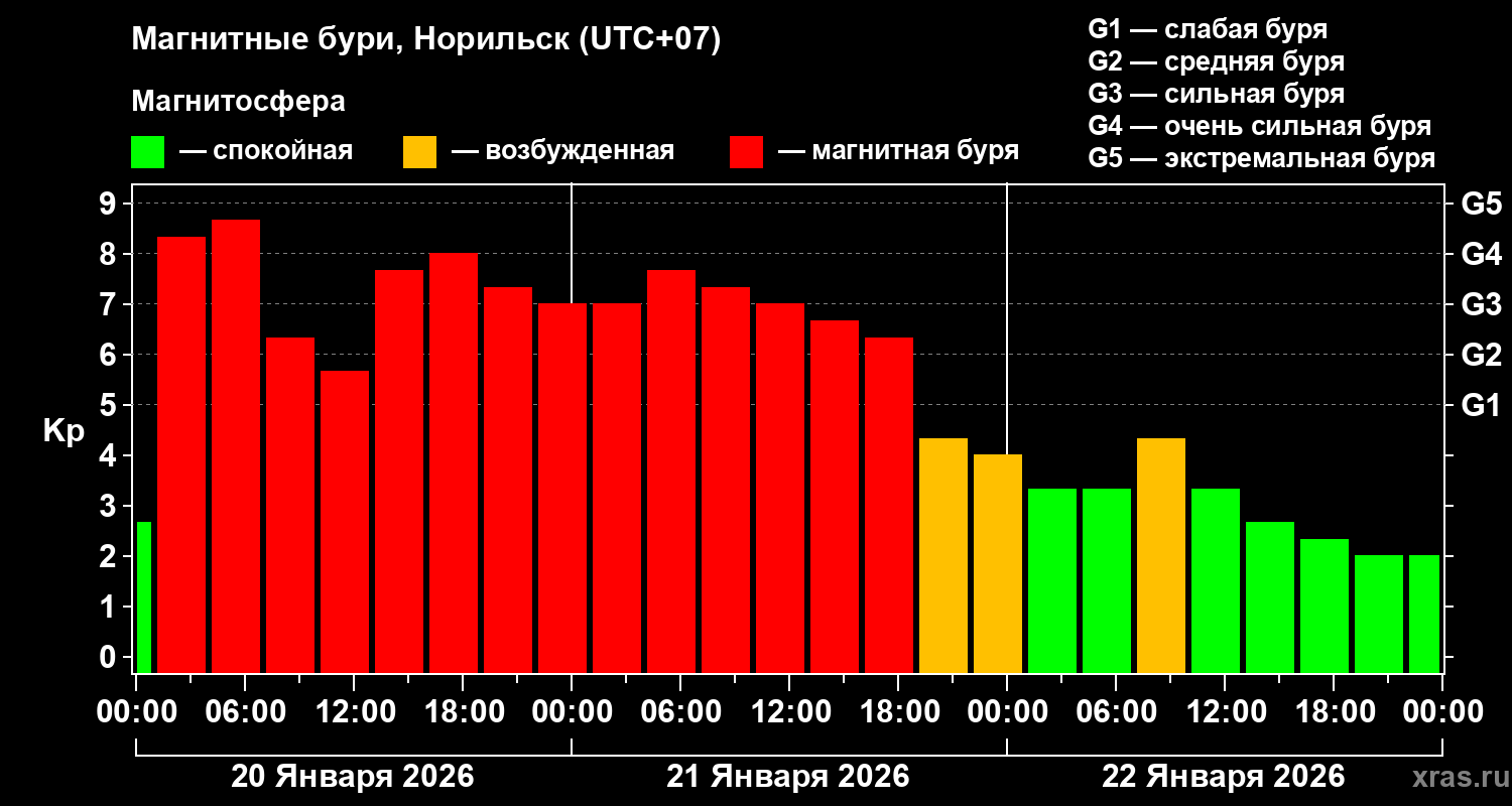Изменения геомагнитного индекса Kp