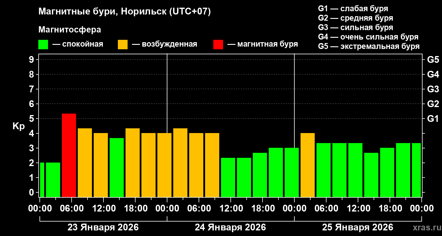 Изменения геомагнитного индекса Kp