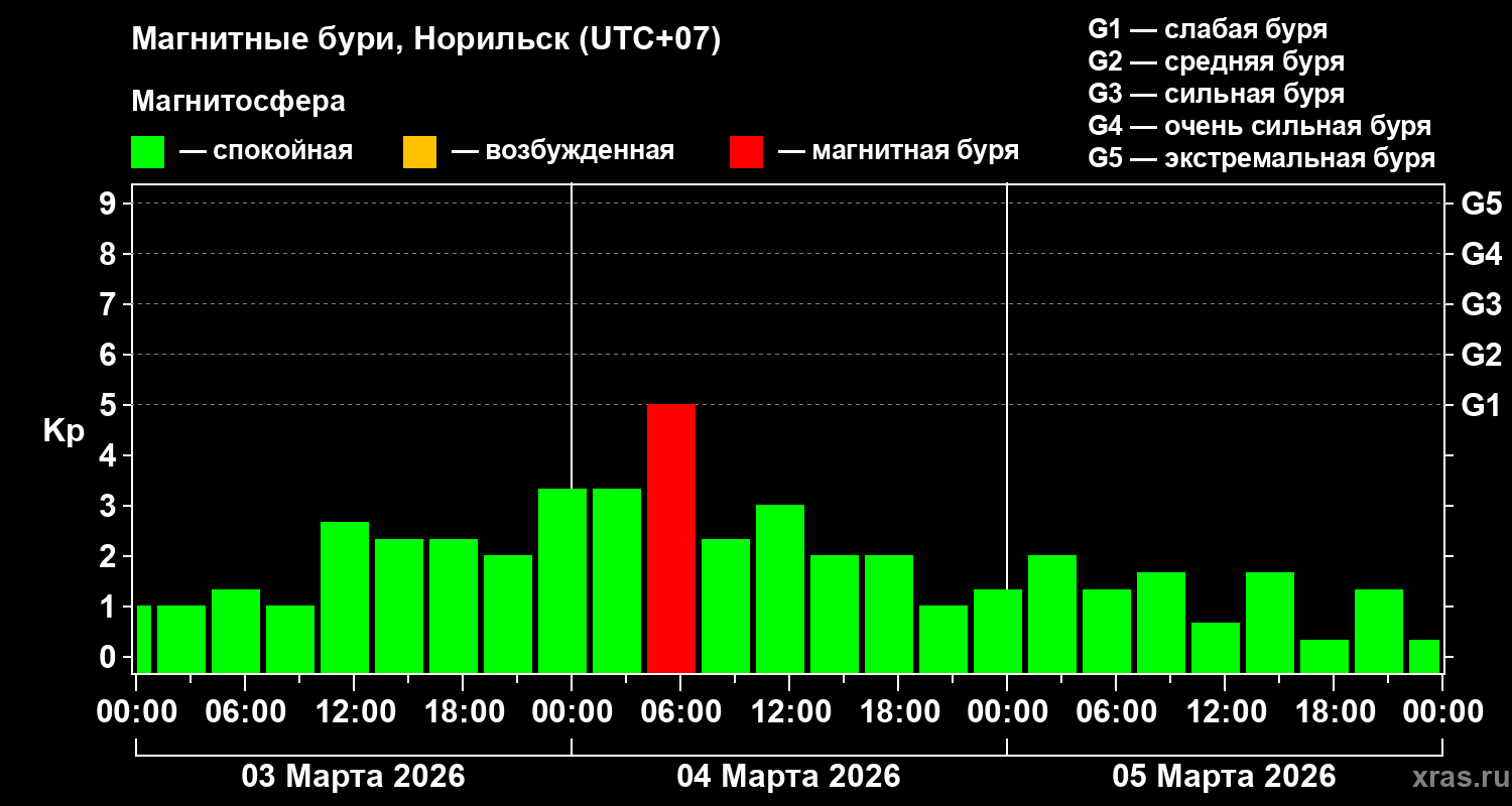 Изменения геомагнитного индекса Kp