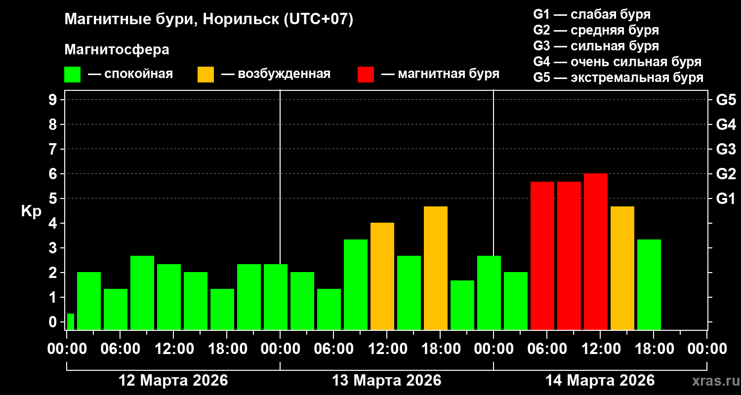 Изменения геомагнитного индекса Kp