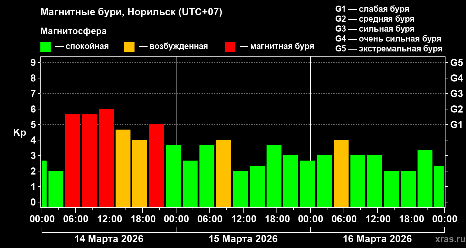 Изменения геомагнитного индекса Kp