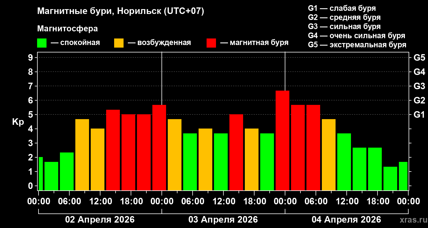 Изменения геомагнитного индекса Kp