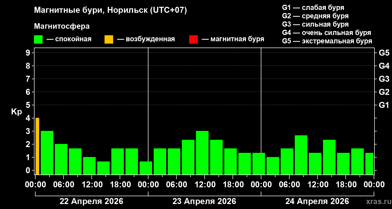 Изменения геомагнитного индекса Kp