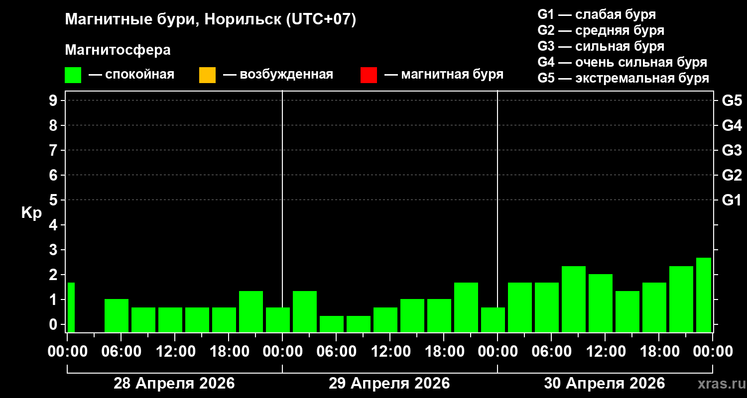 Изменения геомагнитного индекса Kp