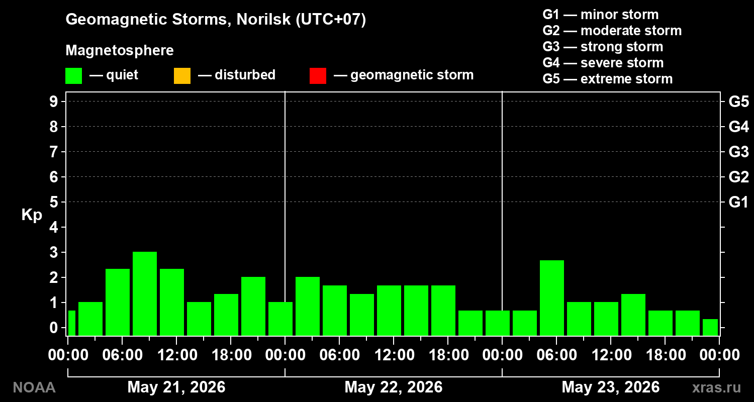 Geomagnetic index Kp for 3 days