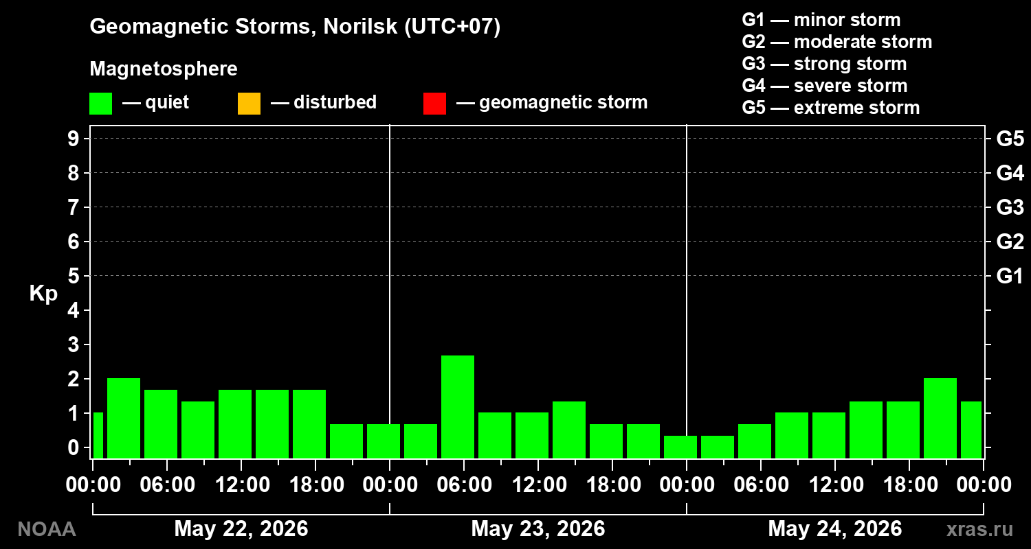 Geomagnetic index Kp for 3 days