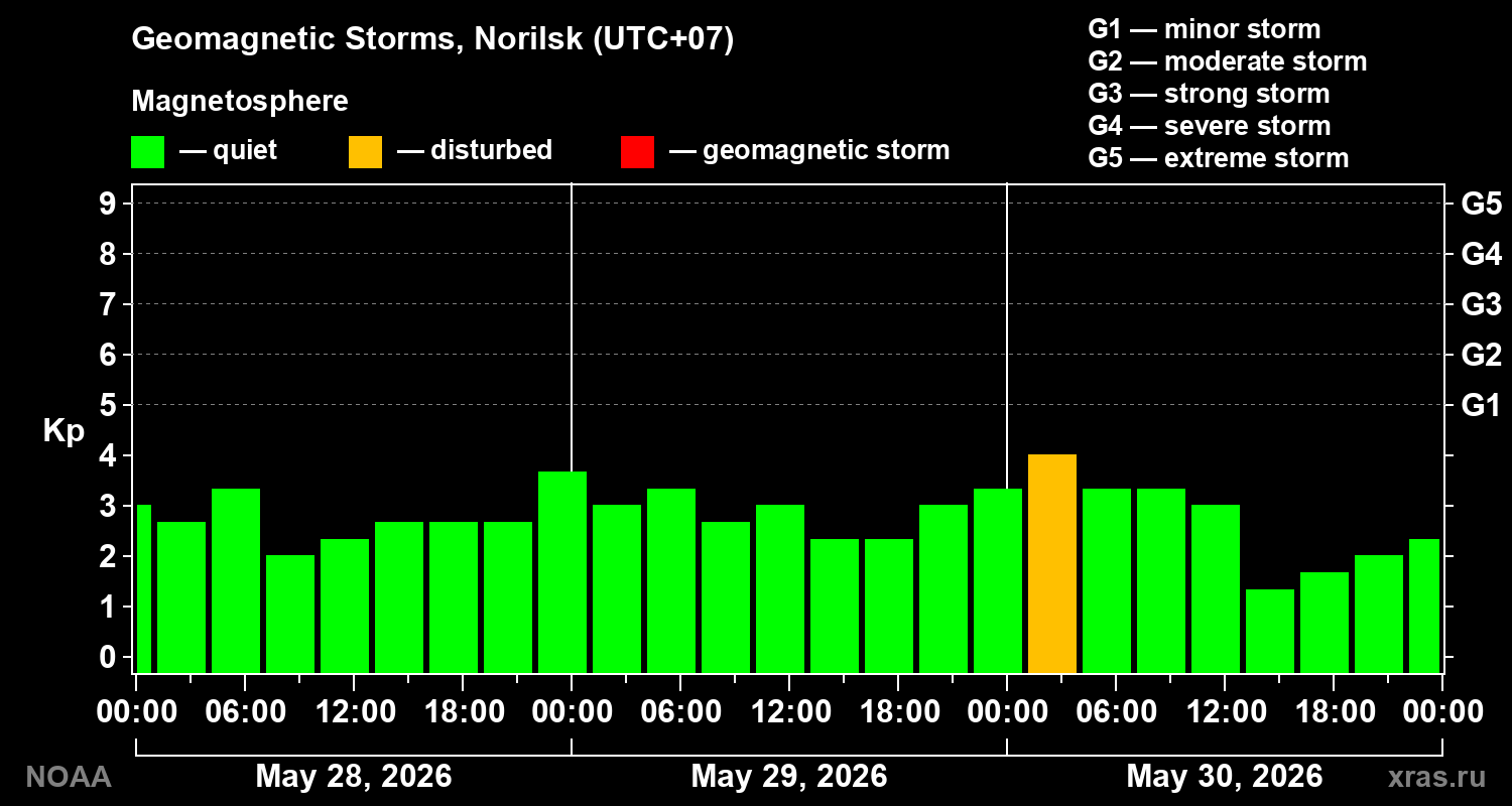 Geomagnetic index Kp for 3 days