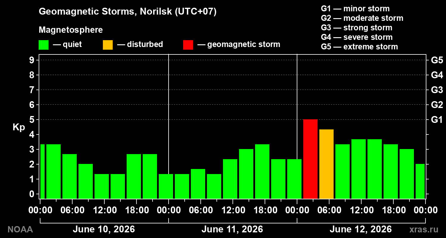 Geomagnetic index Kp for 3 days