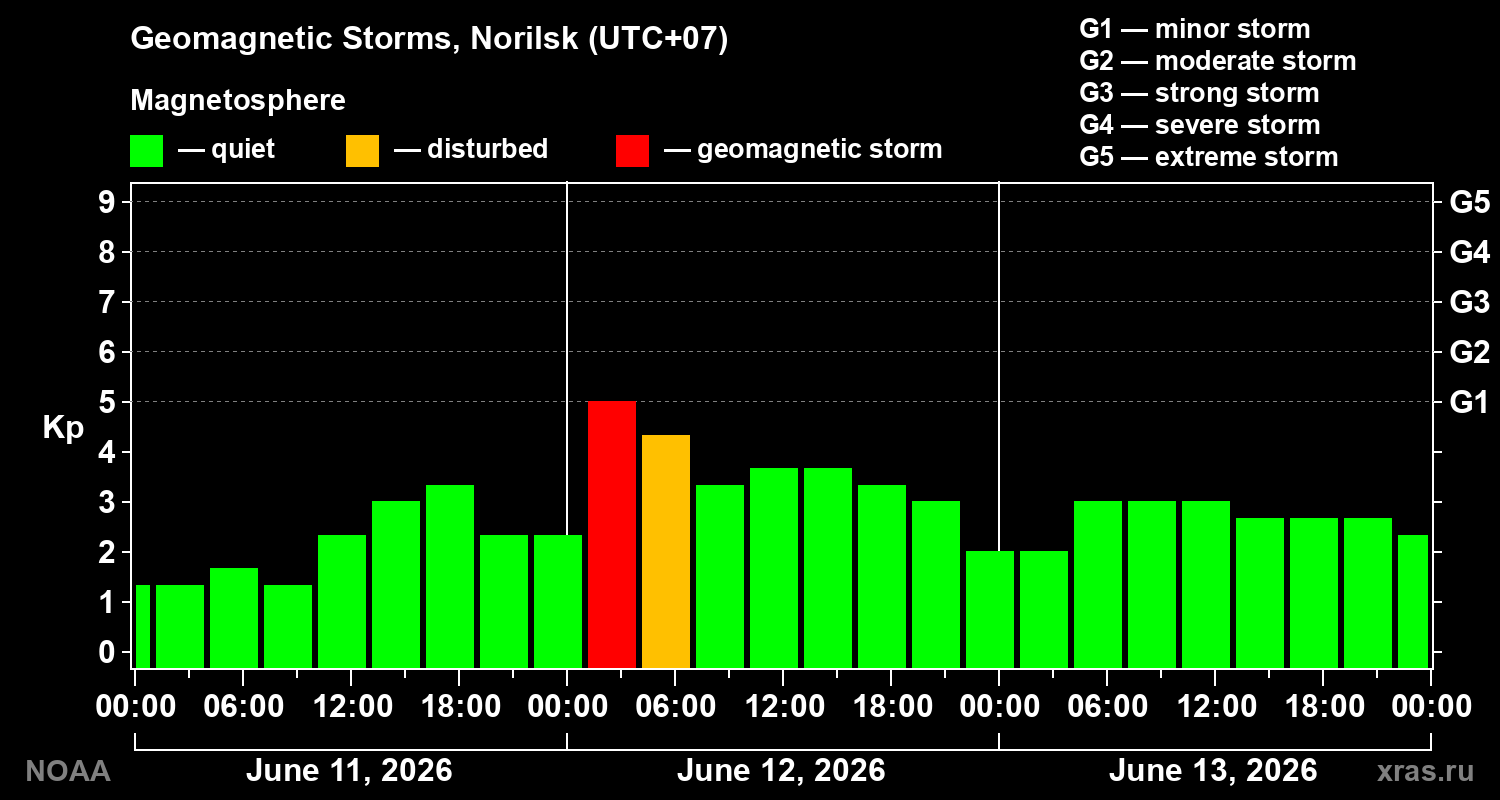 Geomagnetic index Kp for 3 days
