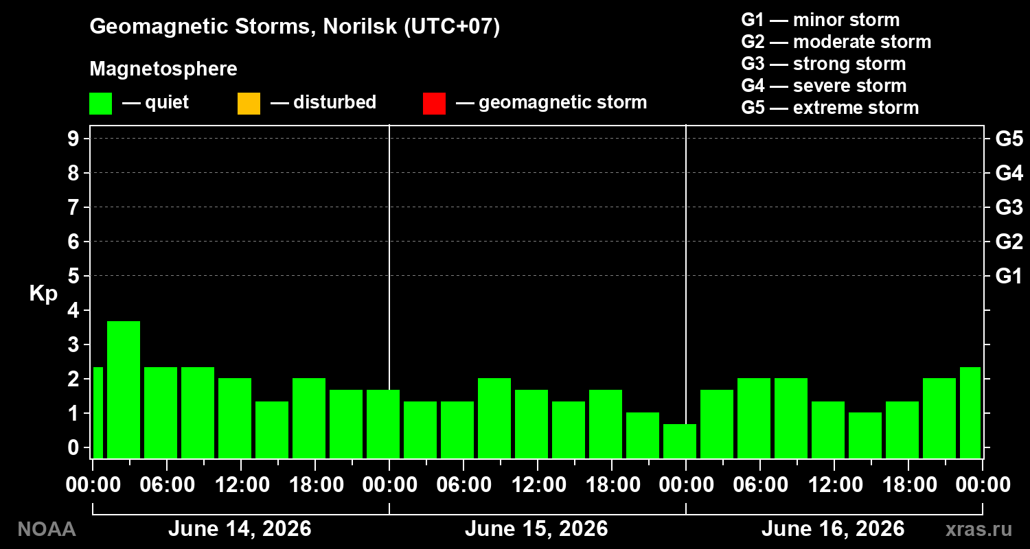 Geomagnetic index Kp for 3 days