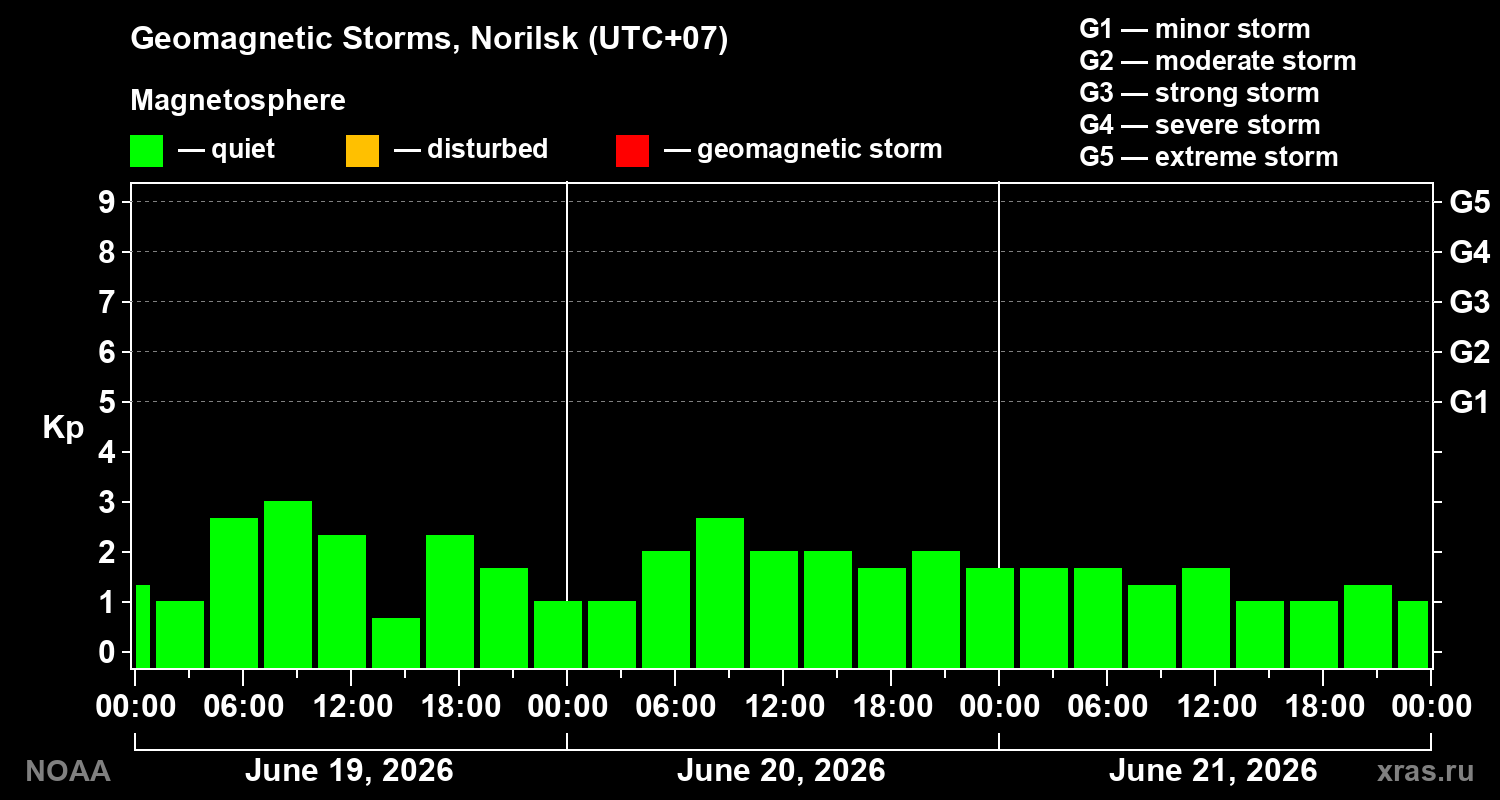 Geomagnetic index Kp for 3 days