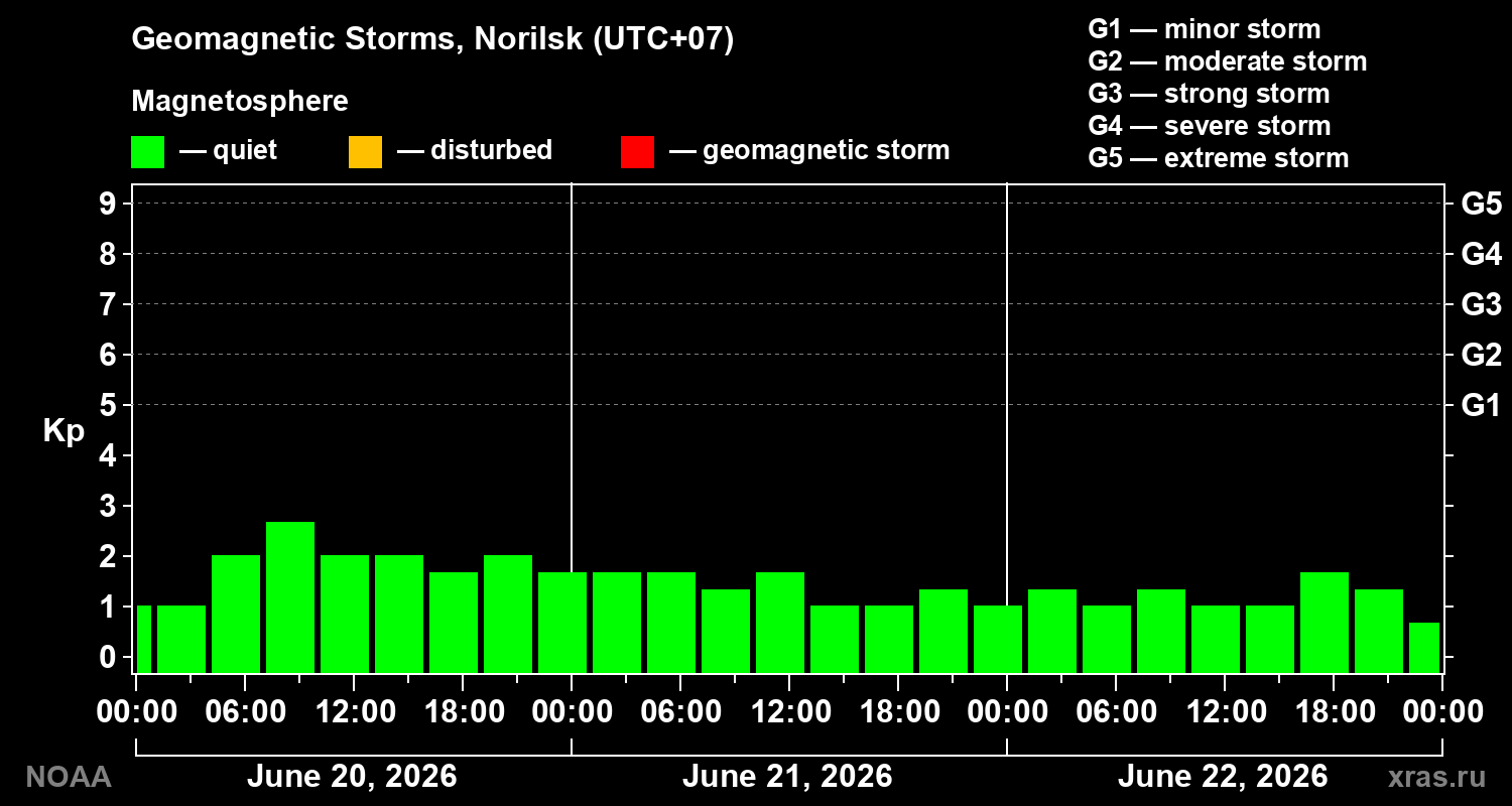 Geomagnetic index Kp for 3 days