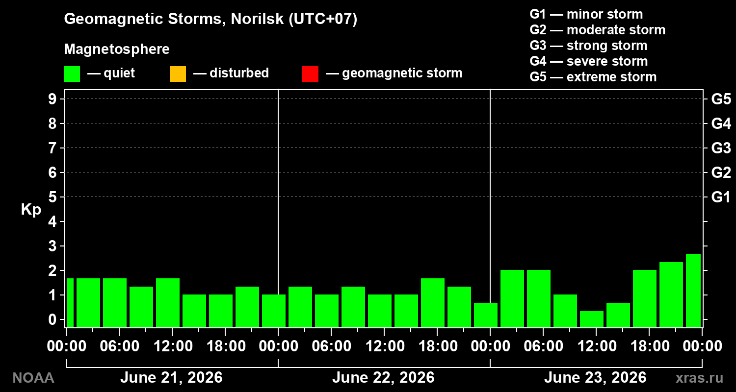 Geomagnetic index Kp for 3 days