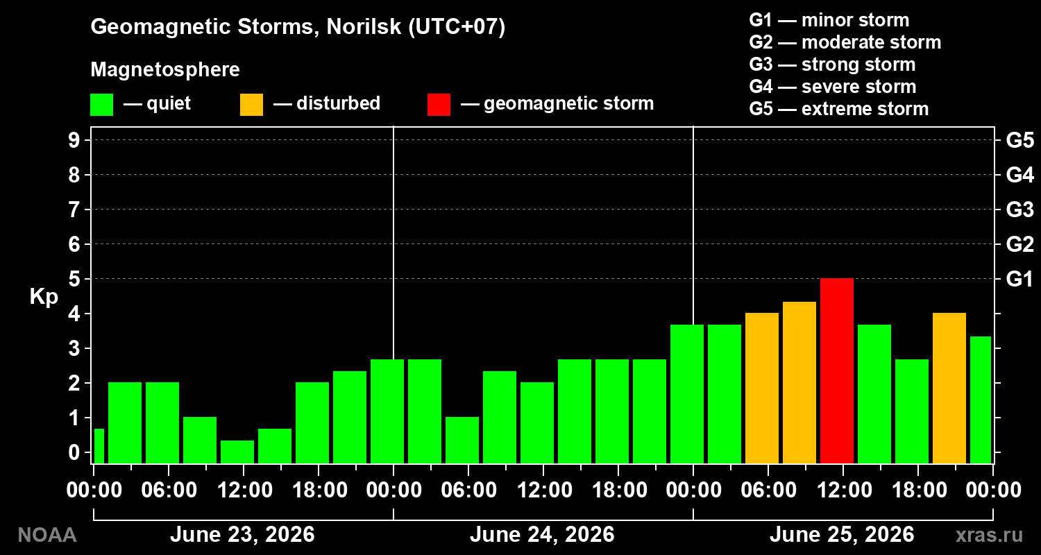 Geomagnetic index Kp for 3 days
