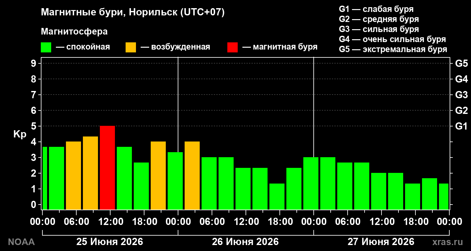 Изменения геомагнитного индекса Kp