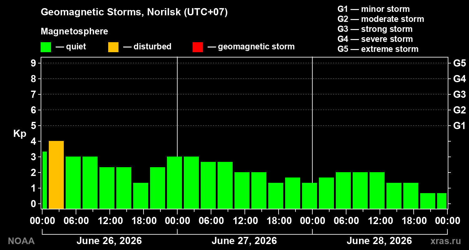 Geomagnetic index Kp for 3 days