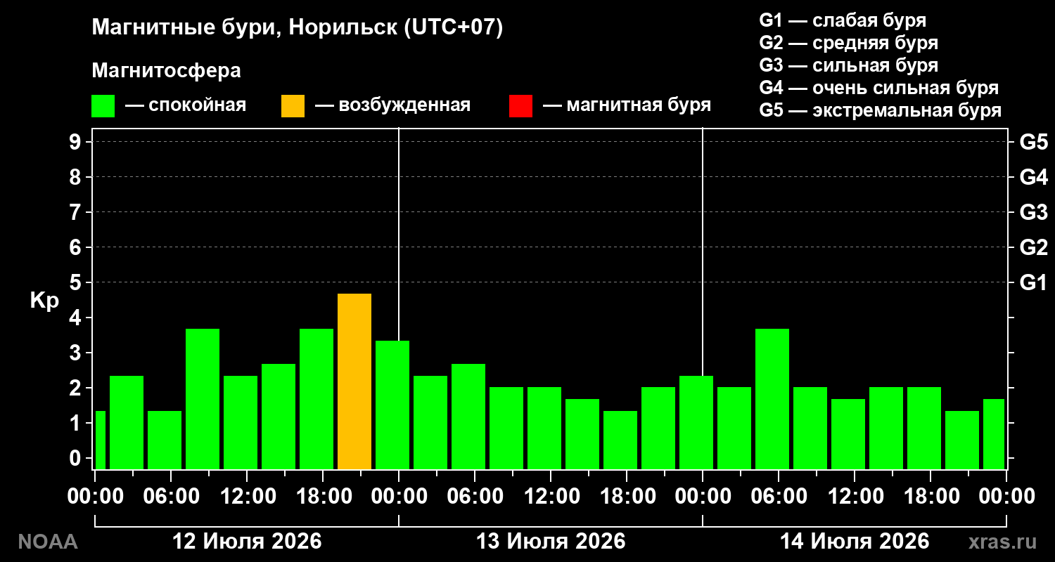 Геомагнитный индекс Kp за 3 суток