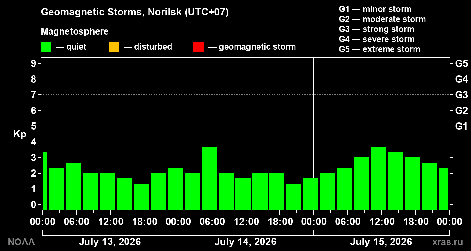 Geomagnetic index Kp for 3 days